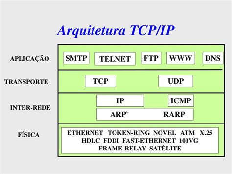 Ppt Arquiteturas De Redes Tcpip Powerpoint Presentation Free