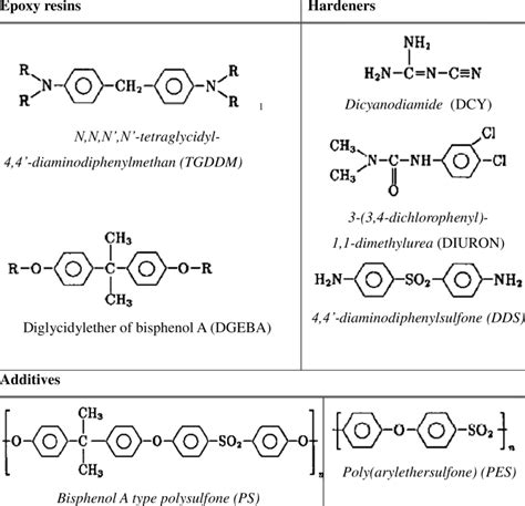 Chemical structure of epoxy resins, hardeners and additives. | Download Table