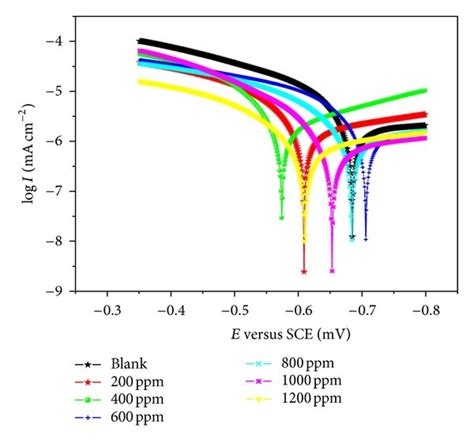 Potentiodynamic Polarization Curves For Ms In Industrial Water Medium