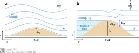 Mixing By Oceanic Lee Waves Atmospheric And Oceanic Sciences