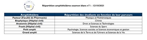 Répartition étudiants Examen Blanc 1 S1 2021 • Tutorat Santé Strasbourg