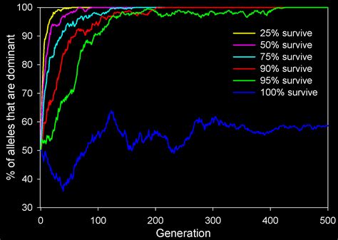 Evolutionary mechanisms part 4: Natural selection | The Logic of Science