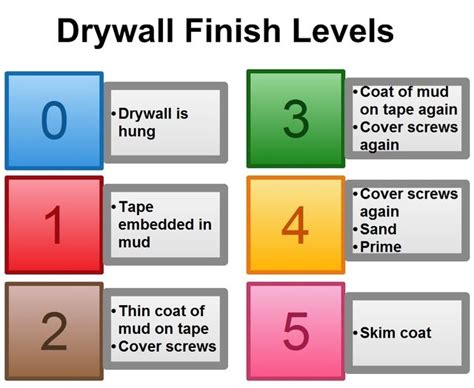 Drywall Finish Levels Explained Drywall Finishing Drywall It Is