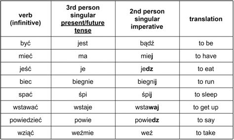 The Complete Guide To Polish Imperative Verbs