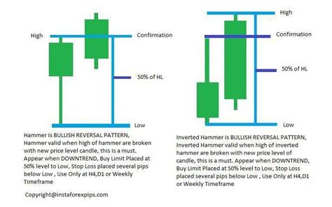 bullish hammer reversal forex candlestick strategy #daytrading #OptionTradingforaLiving Forex ...