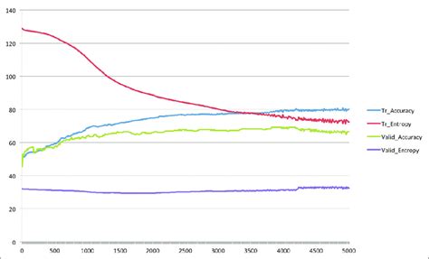 Accuracy And Cross Entropy In Training And Cross Validation Of The