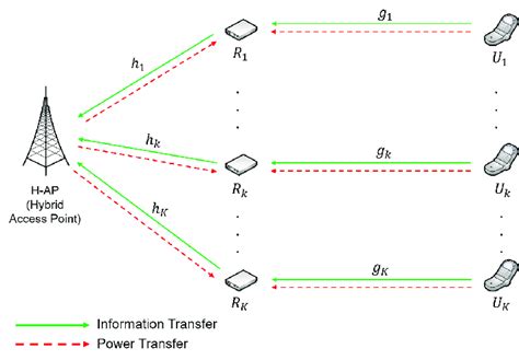 System Model Of Dual Hop Wireless Powered Communication Network With Df