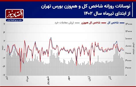 پیش‌بینی بورس هفته احتمال افزایش رکود معاملاتی رشد احتمال ریزش شاخص