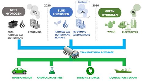 Electric Vs Hydrogen There Is A Clear Choice For The Marine Sector