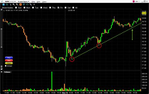 Day Trading Stocks with Technical Analysis Rules: Trend lines