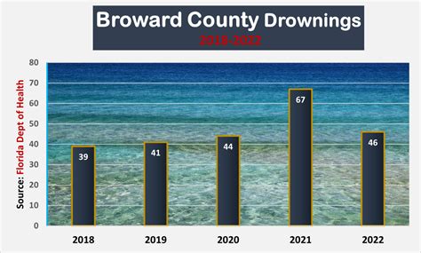 Florida Drowning Accident Lawyer Cowen Edwards Trial Lawyers Fort