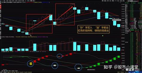 精准抄底指标合集，凡出击必有收获，凡出手必有盈利！ 知乎