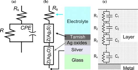 Equivalent Electric Circuits Used To Simulate The Impedance Spectra Of