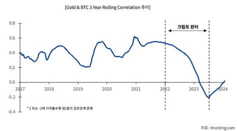 업비트 투자자보호센터 “작년 하반기부터 금 비트코인 상관관계 높아져”