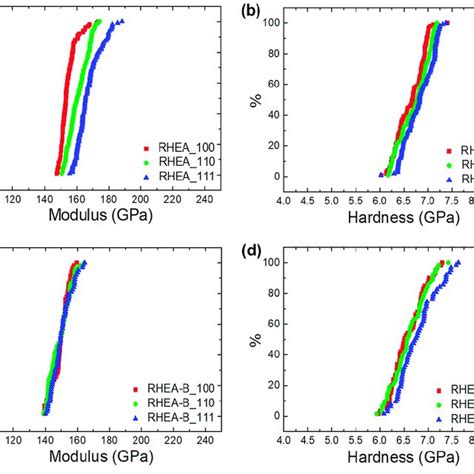 Accumulative Plots Of Nanoindentation Modulus And Hardness For The