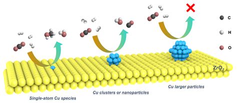 单原子cuzro2催化剂用于co2加氢合成甲醇—论文—科学网