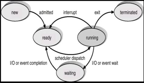 Operating System — Process Concepts 03 By Effective Reader Medium