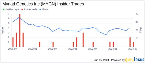 Insider Sale Director Daniel Spiegelman Sells Shares Of Myriad