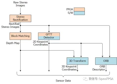 Fpga上的视觉 Slam 电子创新网赛灵思社区