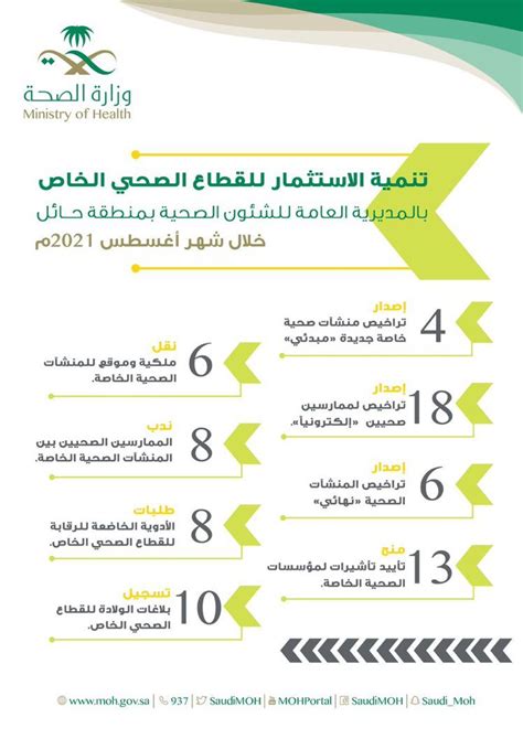 مجلة الجودة الصحية 10 تراخيص تصدرها صحة حائل لمنشآت صحية خاصة خلال شهر