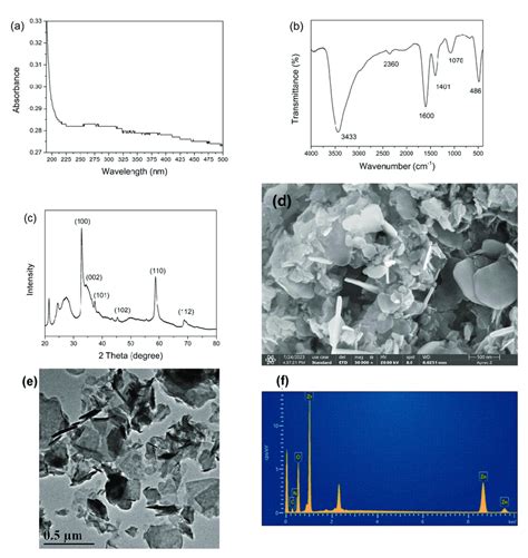 A Uv Vis Spectrum B Ftir Spectrum C Xrd Pattern D Sem Image