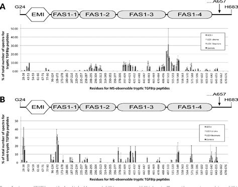 Figure From Protein Composition Of Tgfbi R C And Tgfbi R W