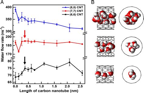 Anomalous Water Transport In Narrow Diameter Carbon Nanotubes Pnas