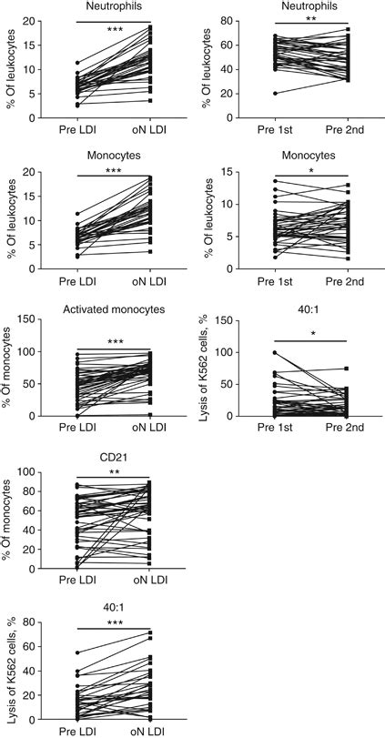 Immunological Effects Of Ifn And Chemotherapy Pmbs From The Arm A