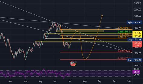 Xauusd Chart Gold Spot Us Dollar Price — Tradingview