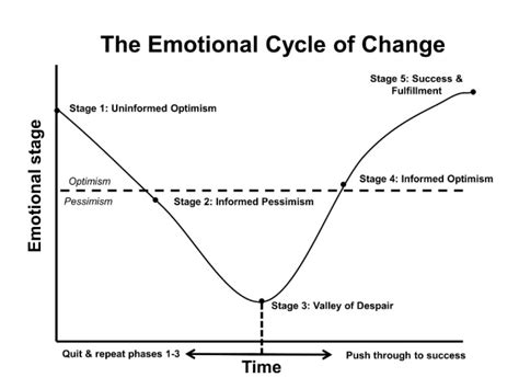 The Valley of Despair – tbd strategies