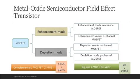 Mosfet Fabrication Nmos Pmos Cmos Bicmos Youtube