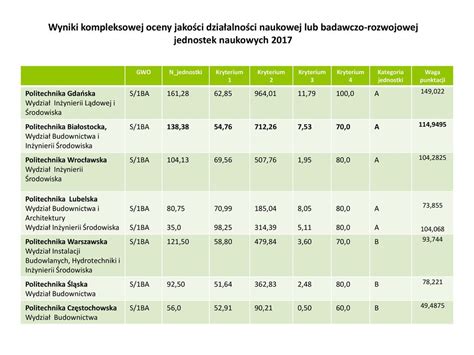 Wyniki Kompleksowej Oceny Jako Ci Dzia Alno Ci Naukowej Lub Badawczo
