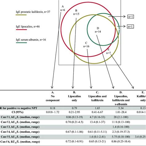 A Venn Diagram Showing Overlapping IgE Reactivity To The 3 Different