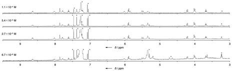 Fig S Selected Region Of Concentration Dependent H Nmr Spectra