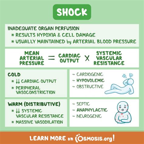 Osmosis On Twitter Shock Is Defined As Inadequate Organ Perfusion