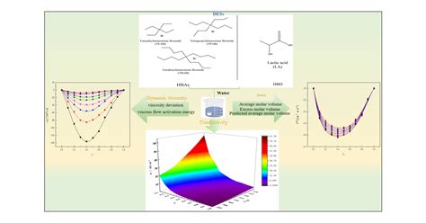 Effect Of Water On The Physical Properties Of Quaternary Ammonium Salt