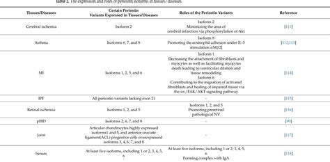 Table 2 From The Multiple Roles Of Periostin In Non Neoplastic Disease