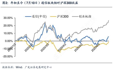 年初至今（7月10日）通信板块相对沪深300收益行行查行业研究数据库