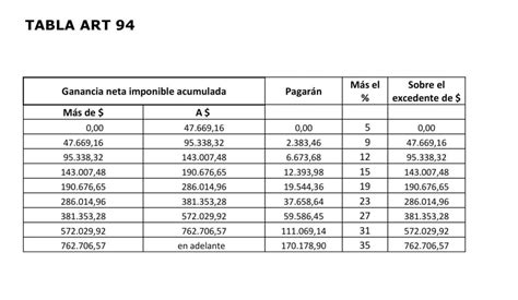 Las Nuevas Escalas Para Ganancias En 2020 Calim Calculo Mis Impuestos