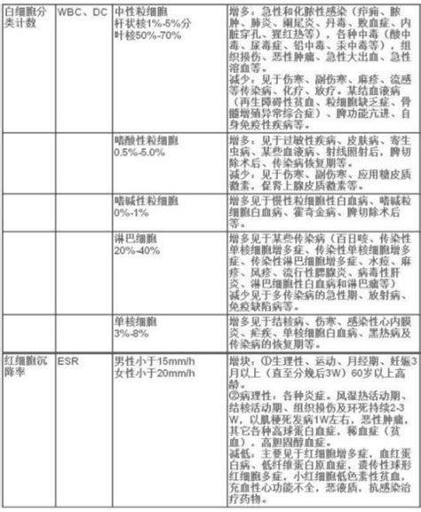 教你看常见化验报告单 范文118