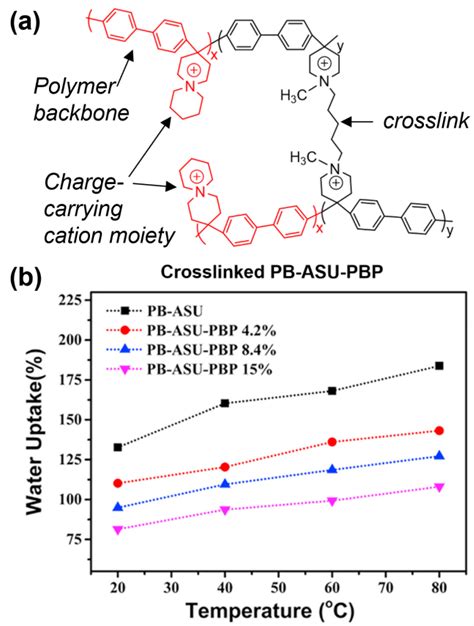 Polymers Free Full Text Tuning Alkaline Anion Exchange Membranes