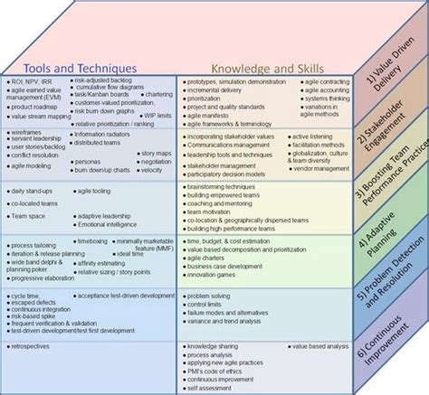 PMI Agile Certified Professional Body of Knowledge