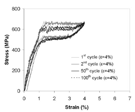 Stress Strain Curves Of Niti Deformed Up To Half Of The Sim Download Scientific Diagram