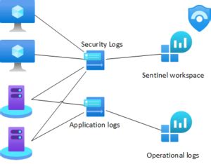 Microsoft Sentinel And Azure Monitor Agent Bloggerz Cloud