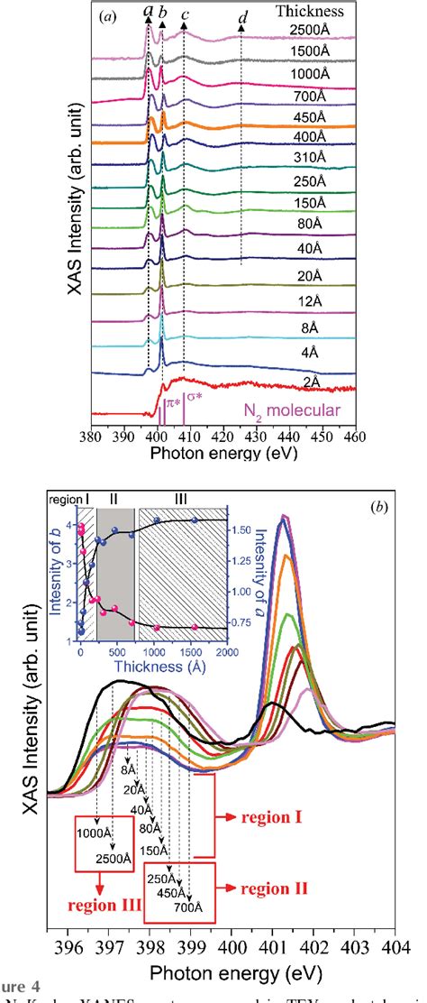 PDF In Situ N K Edge XANES Study Of Iron Cobalt And Nickel Nitride