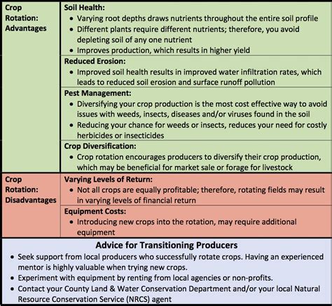 Crop Rotation – Lower Fox Demonstration Farms Network