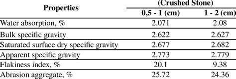 Properties of Coarse Aggregate | Download Scientific Diagram