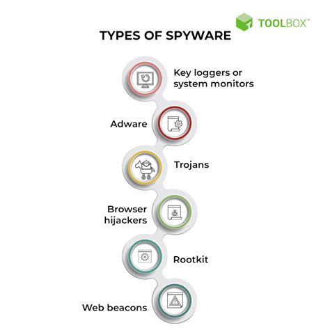 What Is Spyware Types And Best Prevention Practices In 2022 Spiceworks