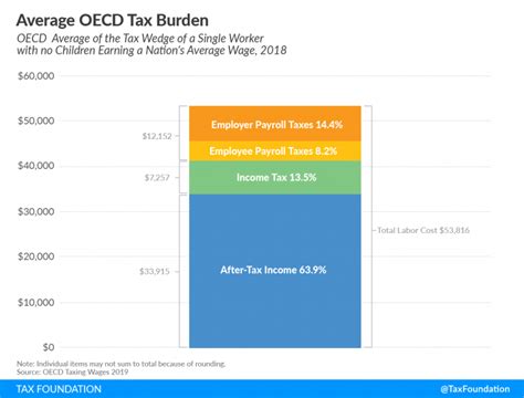 Tax Burden On Labor In The Oecd Comparison 2019 Tax Foundation