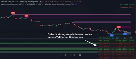 Supply Demand Dashboard For Trading View Indicator Vault